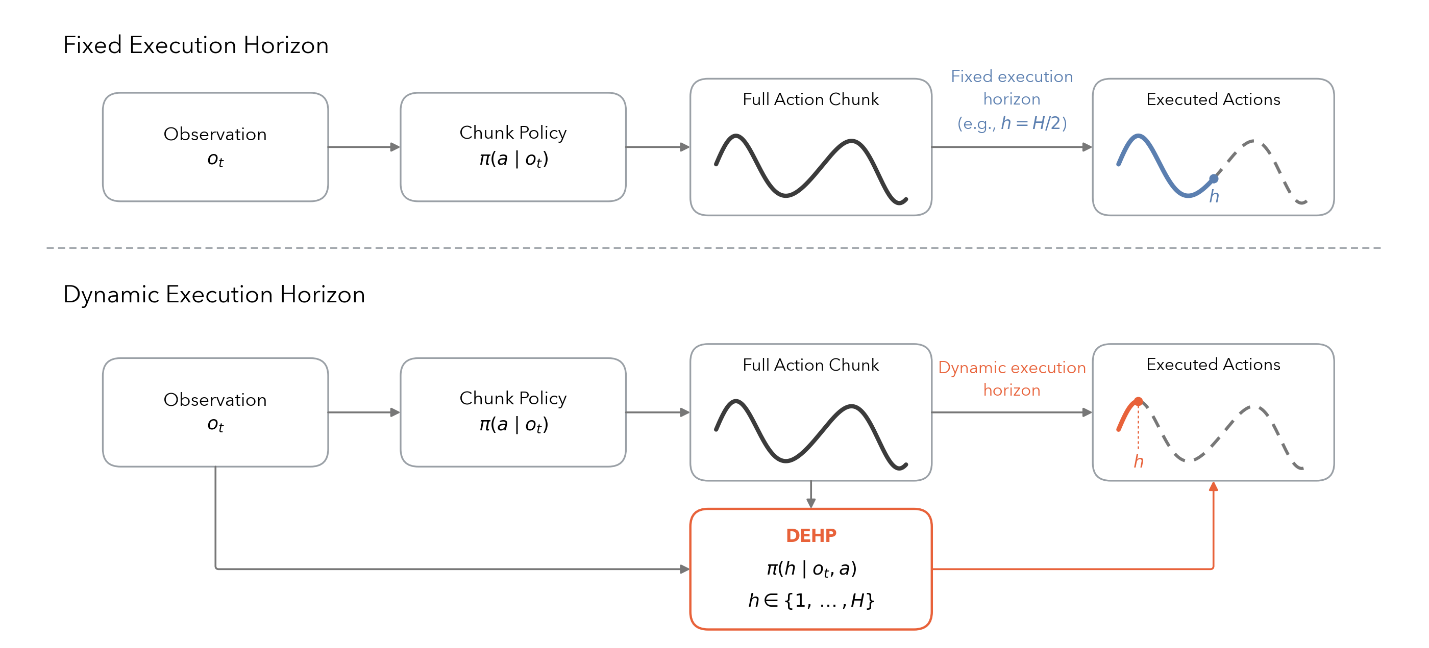 Inference comparison between fixed execution horizon and dynamic execution horizon.