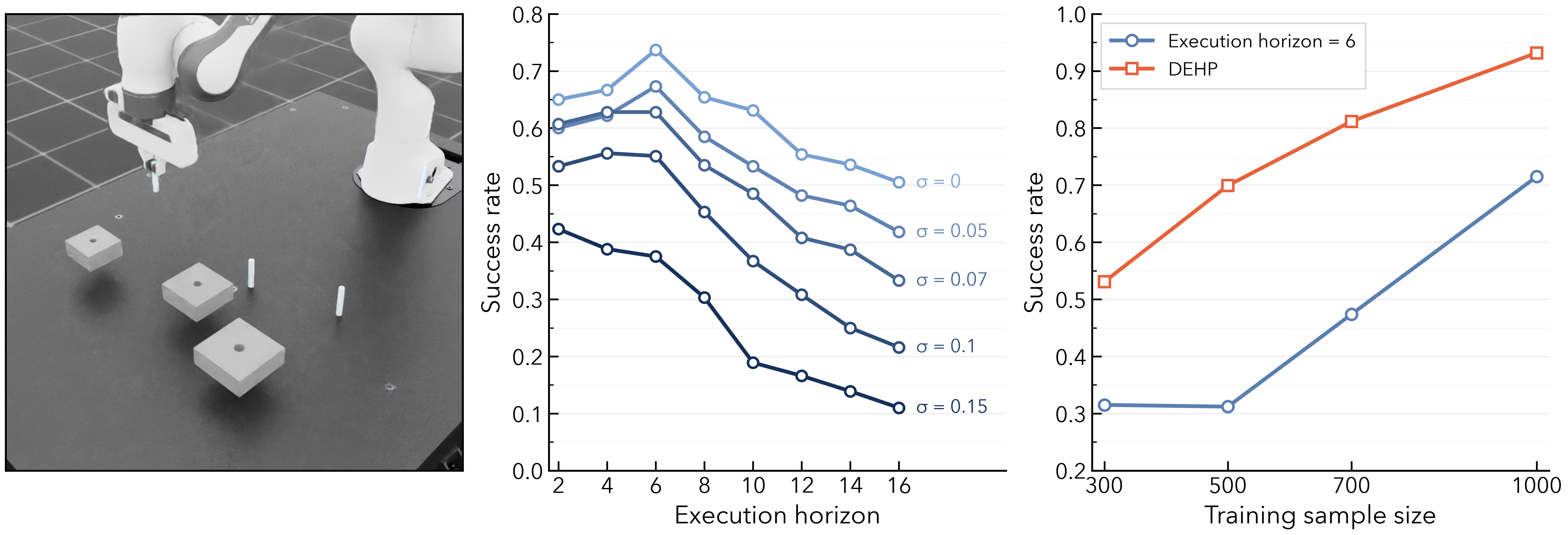 Multi-stage insertion success rates under action noise and demonstration data scale.