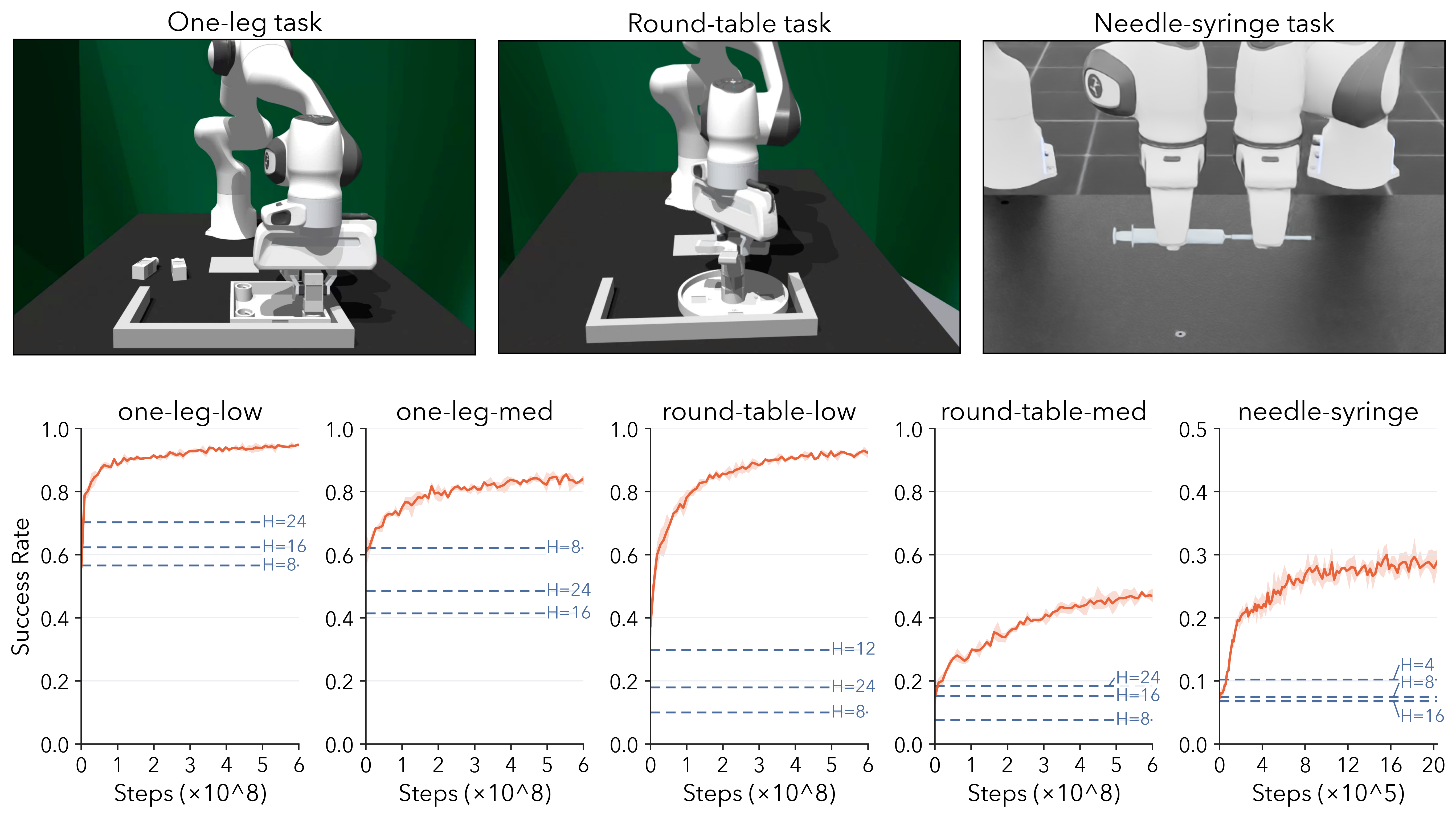 Learning curves across one-leg, round-table, and needle-syringe tasks.
